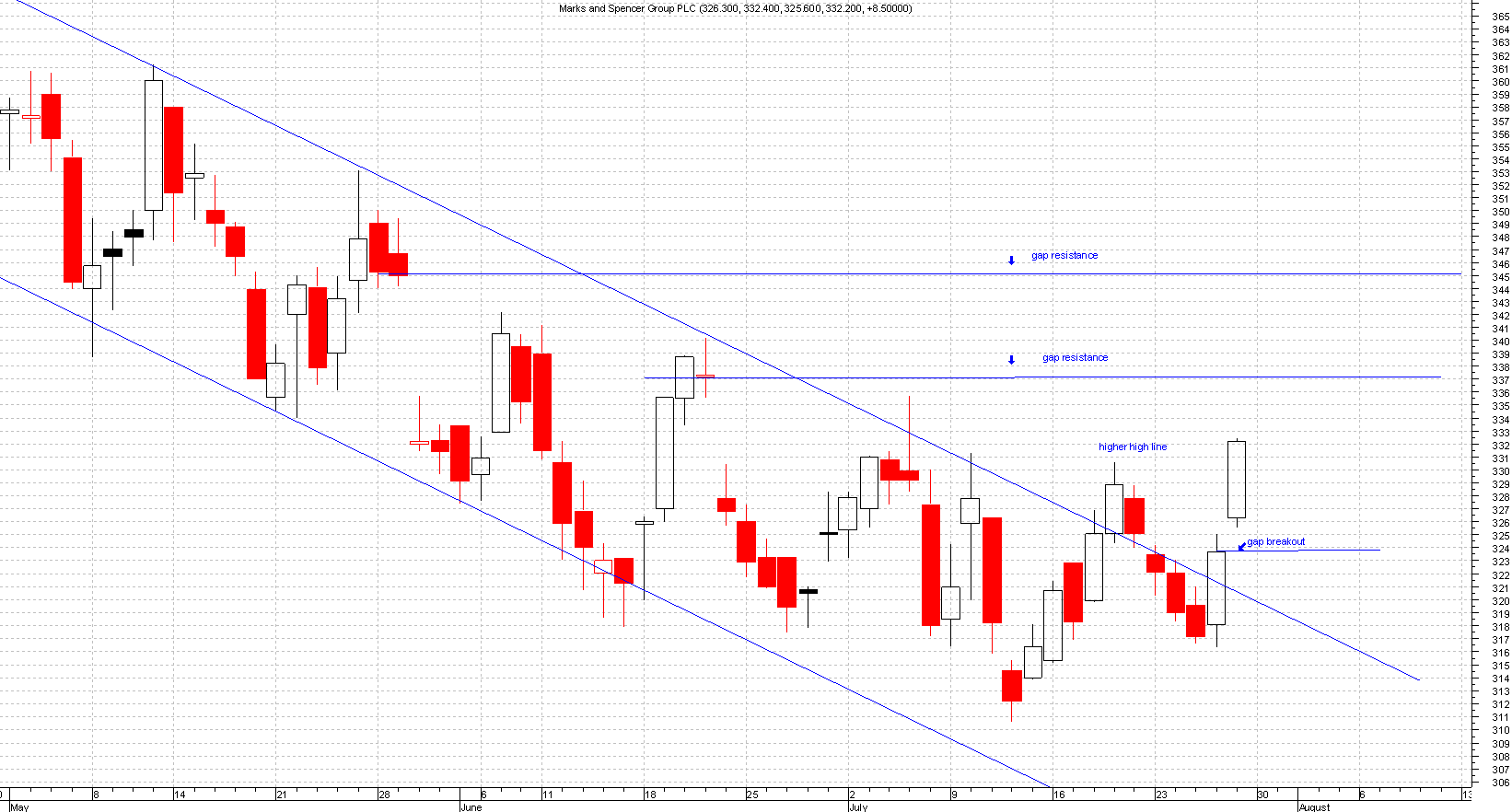 breakaway-gap