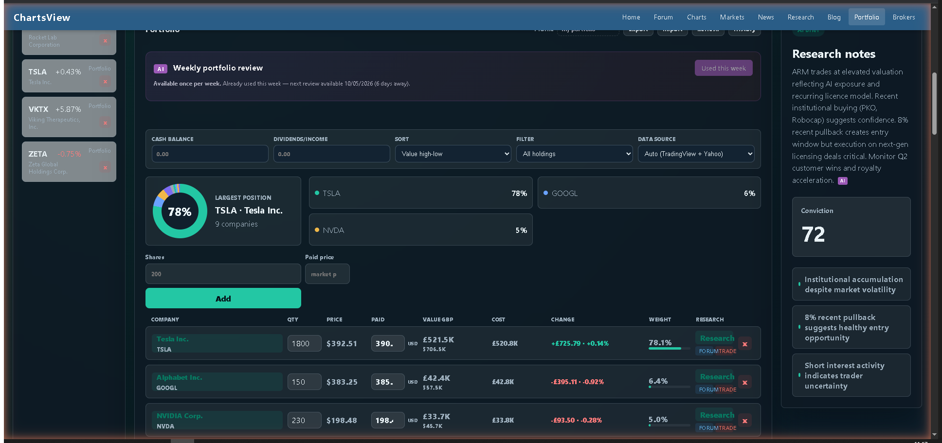 Portfolio panel with the Weekly AI review banner showing ‘Used this week — next review available 10/05/2026 (6 days away)’, the allocation donut showing TSLA as the 78% largest position, and the start of the holdings table