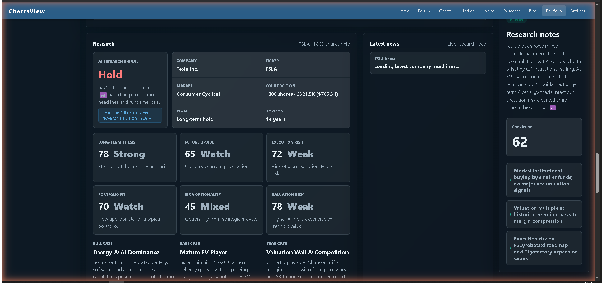 Live AI research panel for TSLA showing Hold rating with 62/100 Claude conviction, company profile, six scorecards (long-term thesis 78 Strong, future upside 65 Watch, execution risk 72 Weak, portfolio fit 70 Watch, M&A optionality 45 Mixed, valuation risk 78 Weak), and bull/base/bear cases titled Energy & AI Dominance, Mature EV Player, and Valuation Wall & Competition