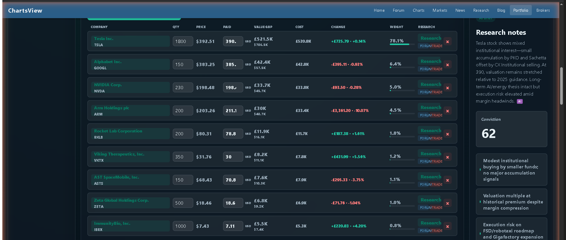 Full holdings table showing nine real positions — TSLA, GOOGL, NVDA, ARM, RKLB, VKTX, ASTS, ZETA, IBRX — with quantity, price, paid, value in GBP, cost, change, weight, per-row Research button, and a total portfolio value at the bottom