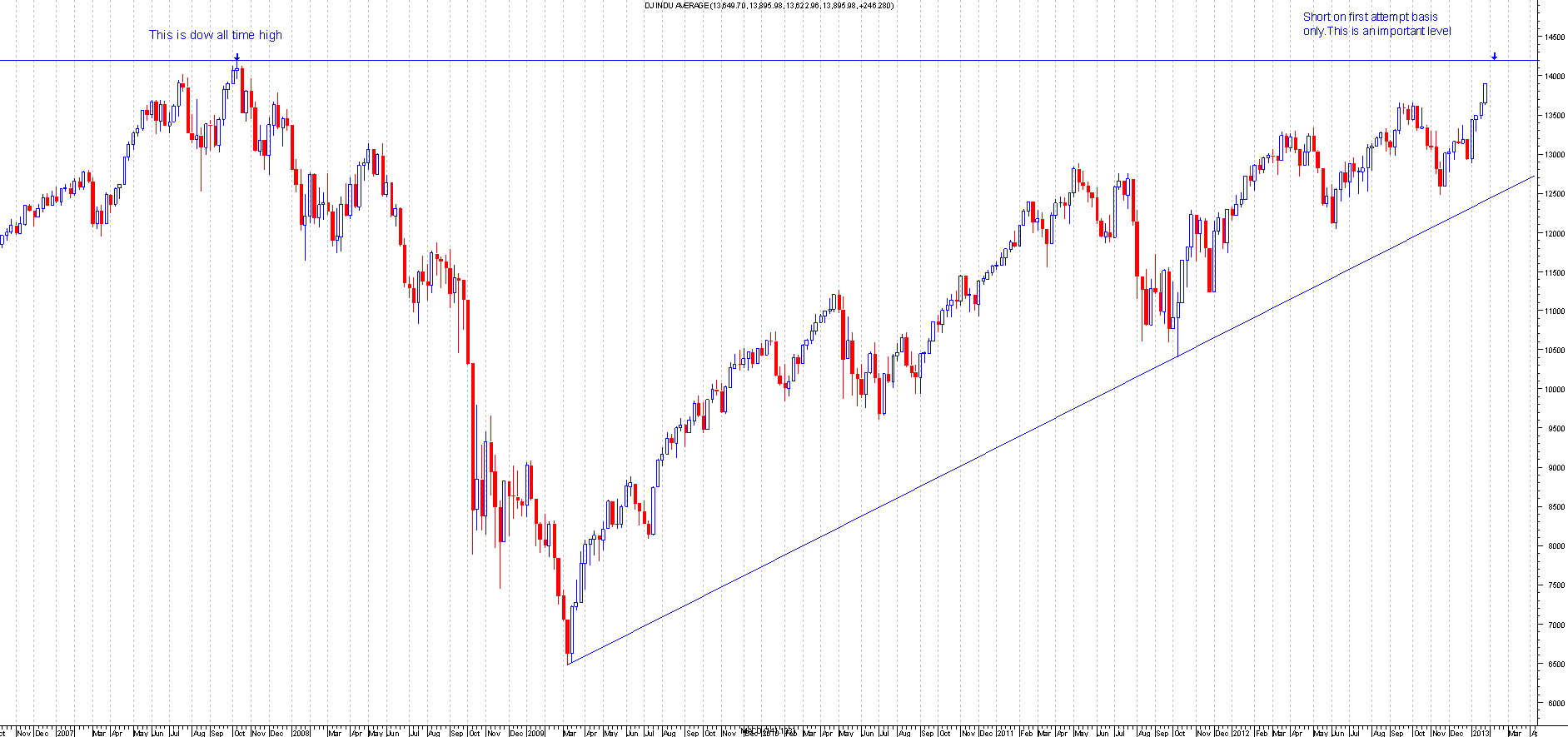 How High Is The Dow