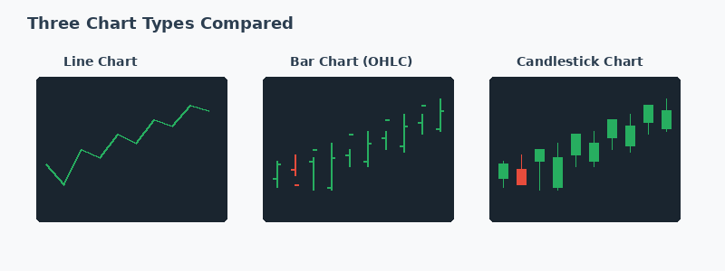 Three chart types compared: line chart, bar chart, and candlestick chart