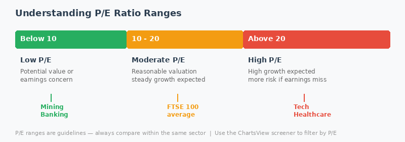 P/E ratio scale showing low, moderate and high ranges with typical characteristics