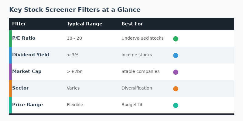 Key stock screener filters: P/E ratio, dividend yield, market cap, sector, price range