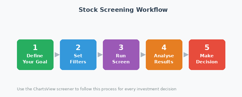 Stock screening workflow: define goal, set filters, run screen, analyse results, make decision