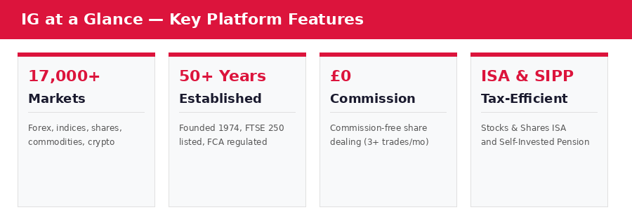 IG Key Platform Features - 17,000+ Markets, 50+ Years Established, Zero Commission, Tax-Efficient ISA and SIPP