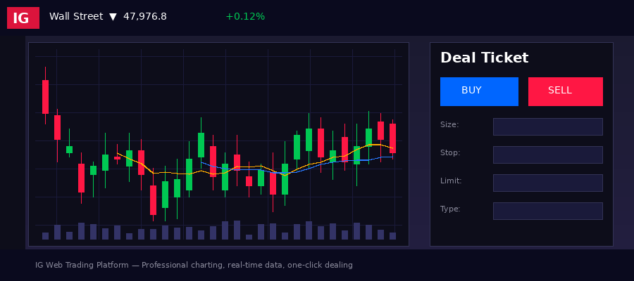 IG Trading Platform Overview - Advanced charting with candlestick charts, technical indicators, and order management