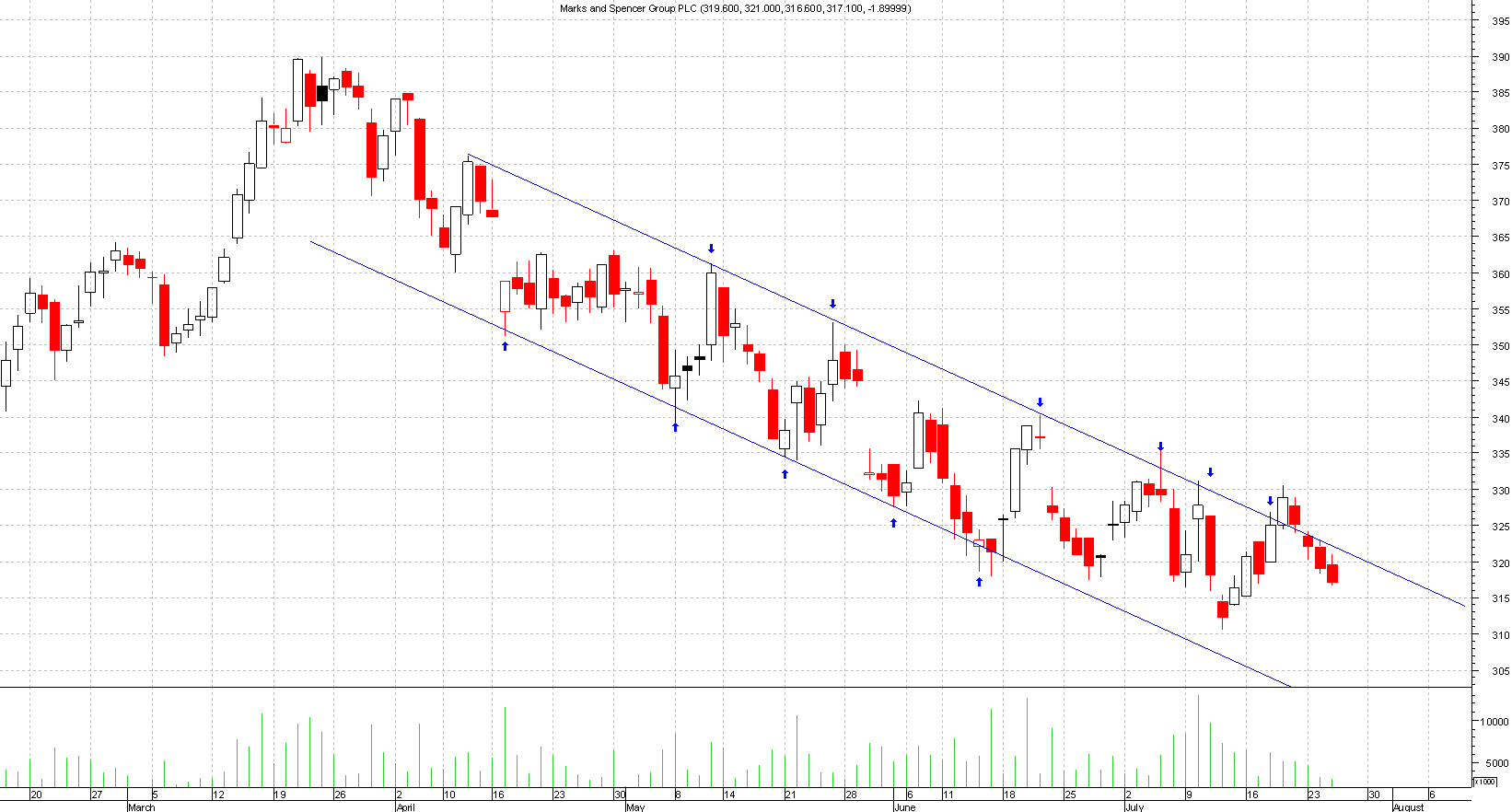 Top How To Draw Channel Lines On Stock Charts of all time Check it out now 