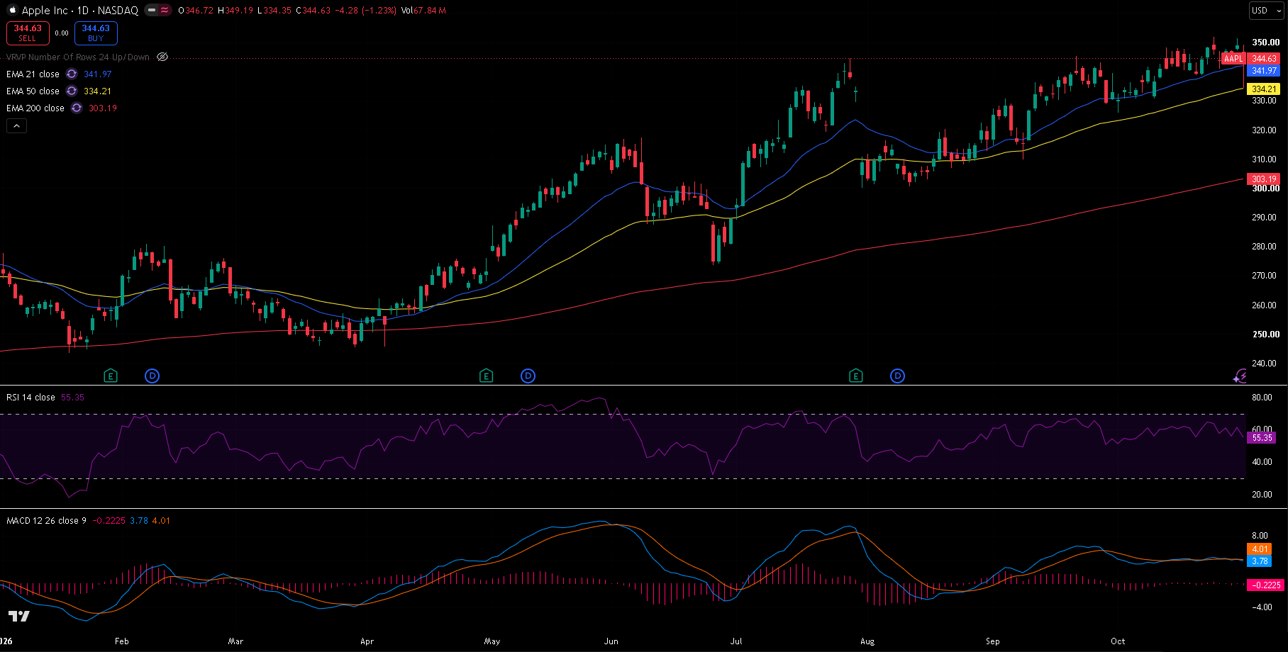 Apple daily chart with 21/50/200 EMA, RSI and MACD