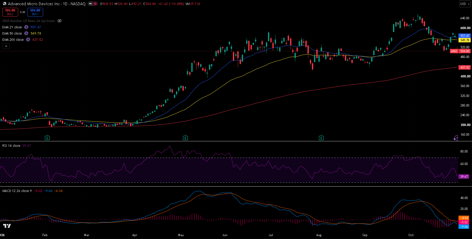 AMD daily chart with 21/50/200 EMA, RSI and MACD