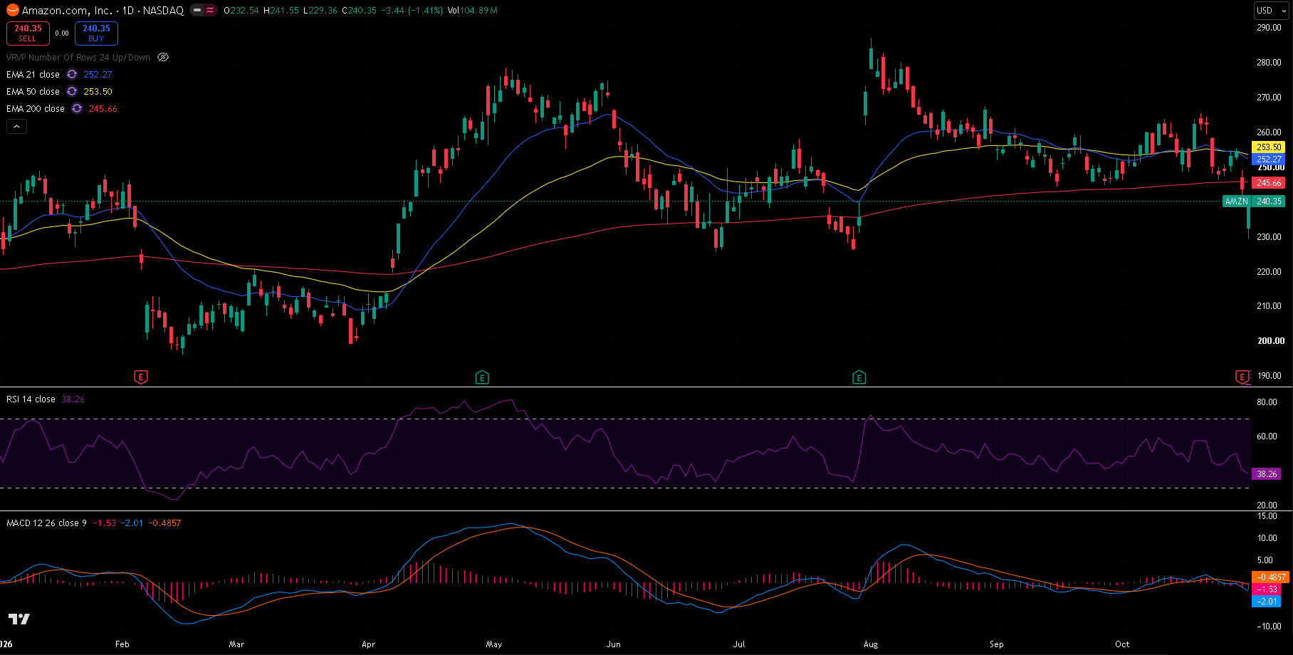 Amazon daily chart with 21/50/200 EMA, RSI and MACD