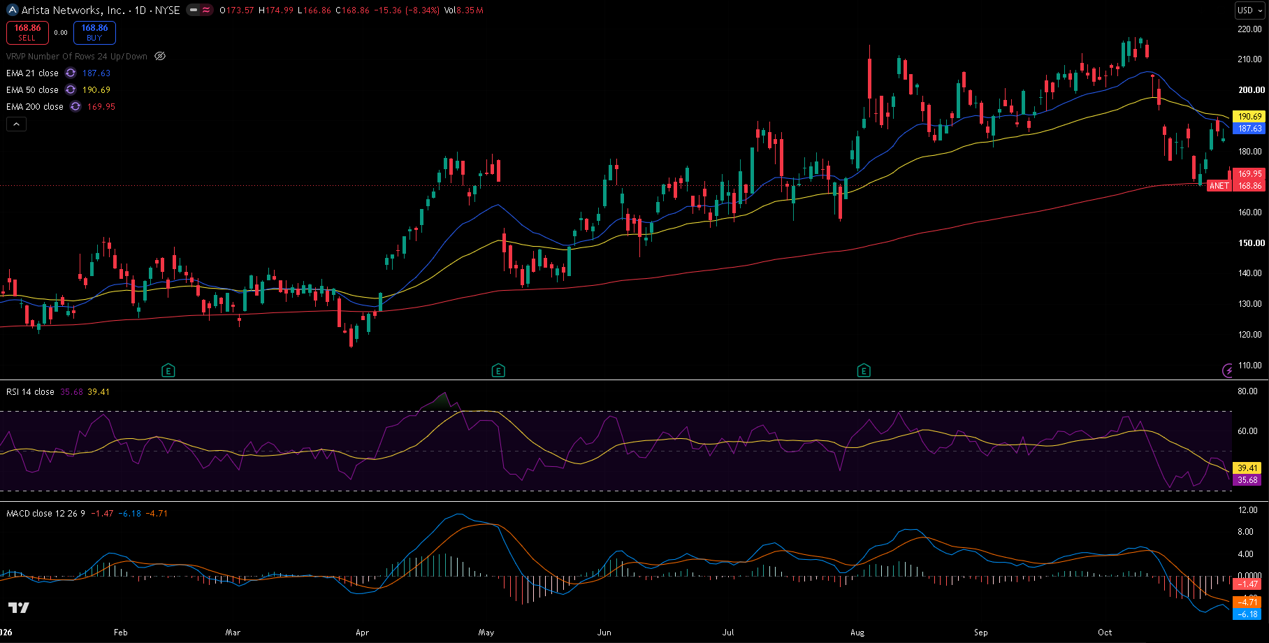Arista Networks daily chart with 21/50/200 EMA, RSI and MACD
