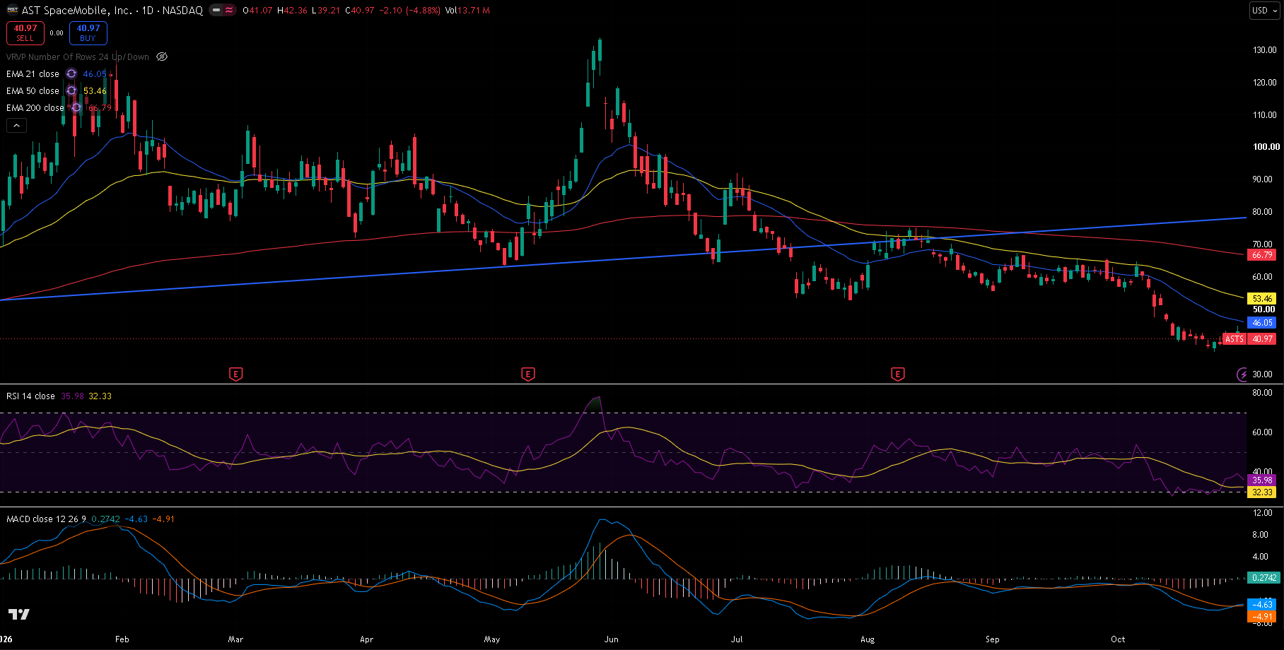 AST SpaceMobile daily chart with 21/50/200 EMA, RSI, MACD and trendline