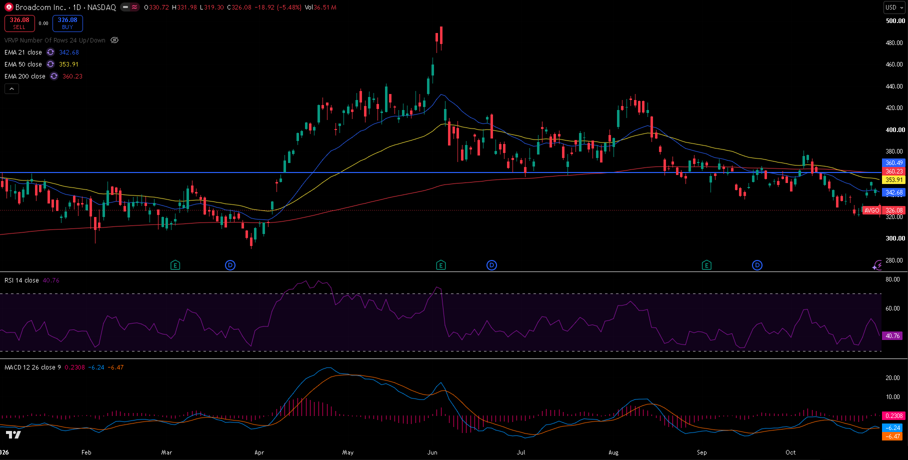 Broadcom daily chart with 21/50/200 EMA, RSI, MACD and the 360 level