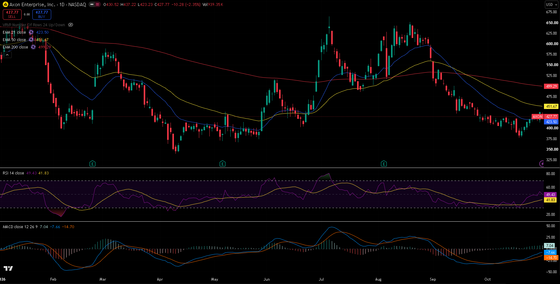 Axon daily chart with 21/50/200 EMA, RSI and MACD