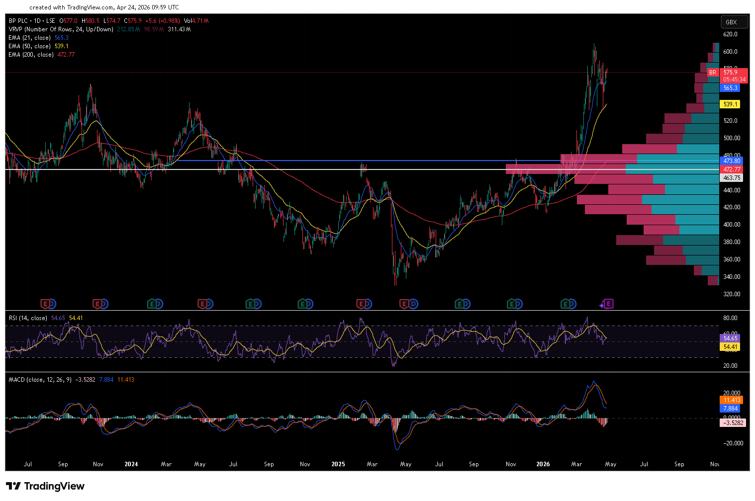 BP p.l.c. daily chart with 21/50/200 EMA, RSI, MACD and VRVP volume profile