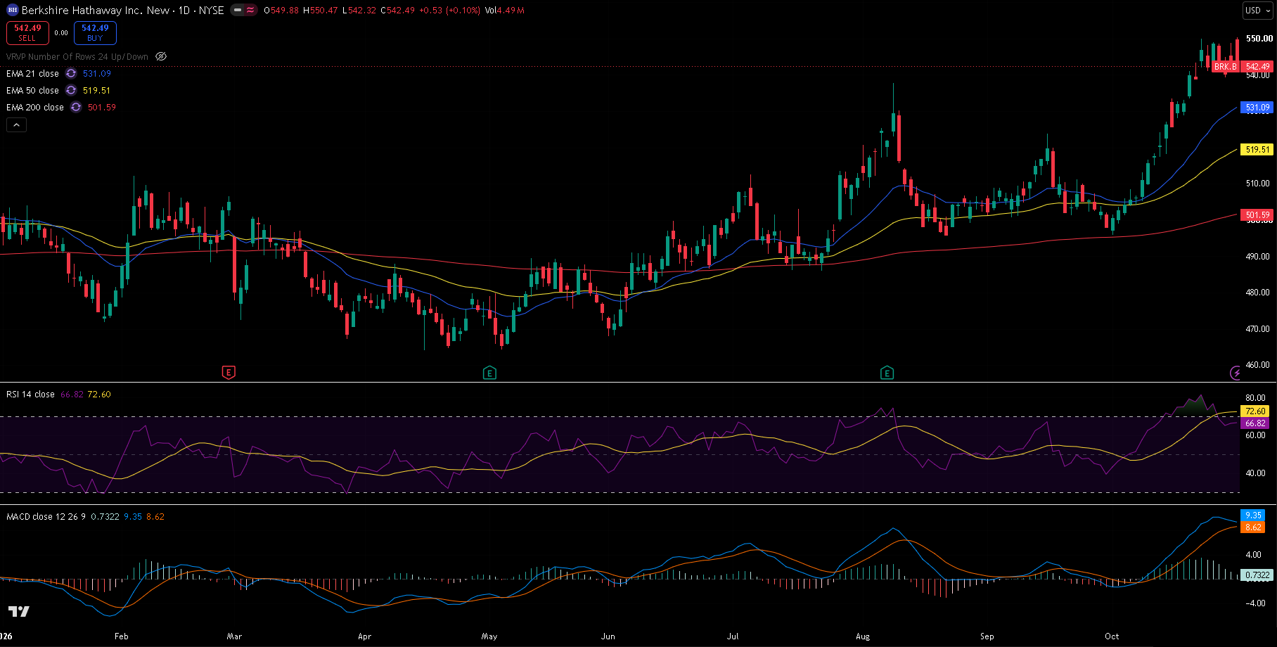 Berkshire Hathaway B shares daily chart with 21/50/200 EMA, RSI and MACD