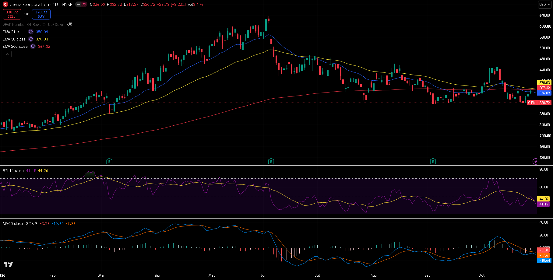 Ciena daily chart with 21/50/200 EMA, RSI and MACD