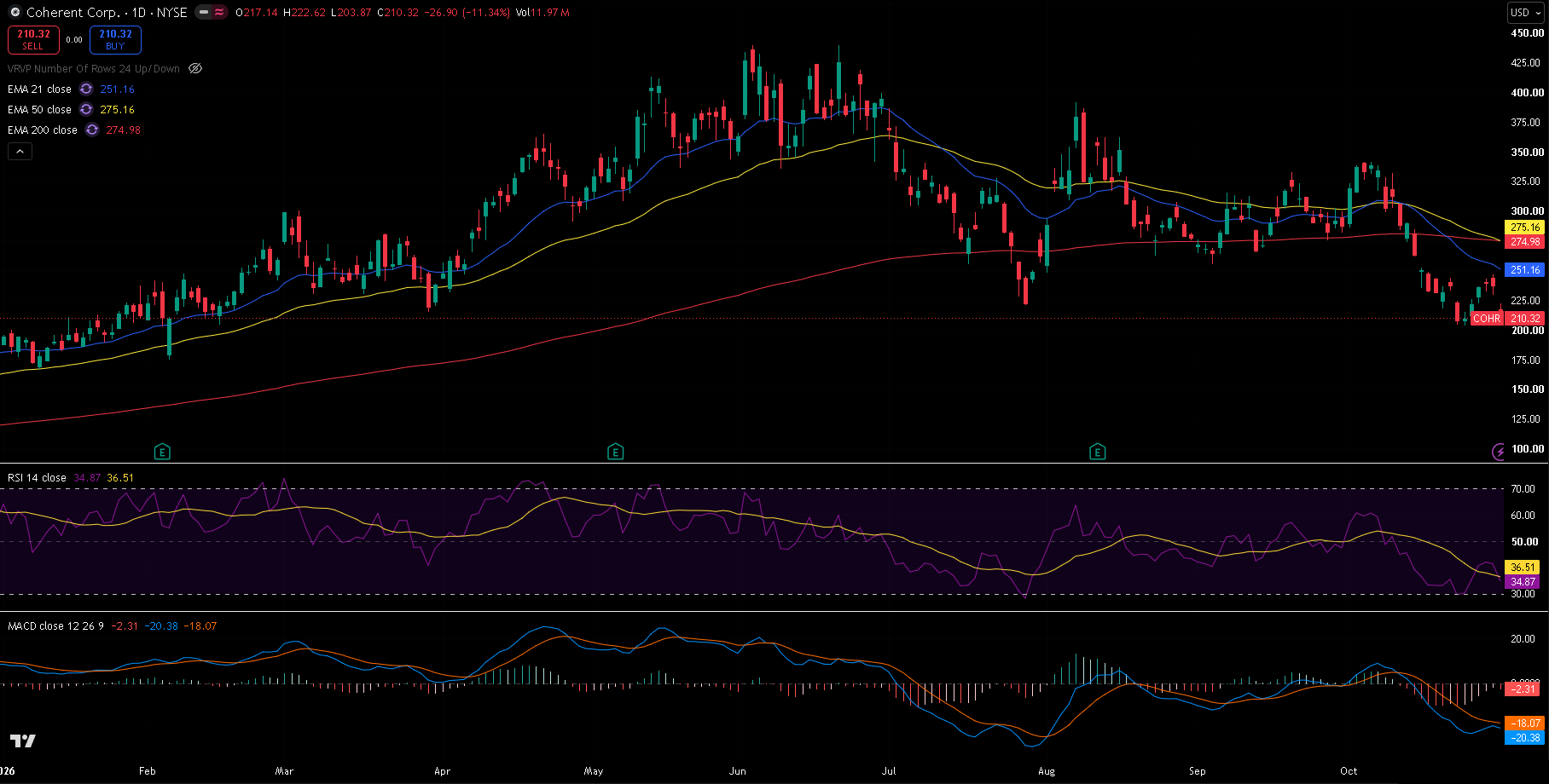 Coherent daily chart with 21/50/200 EMA, RSI and MACD