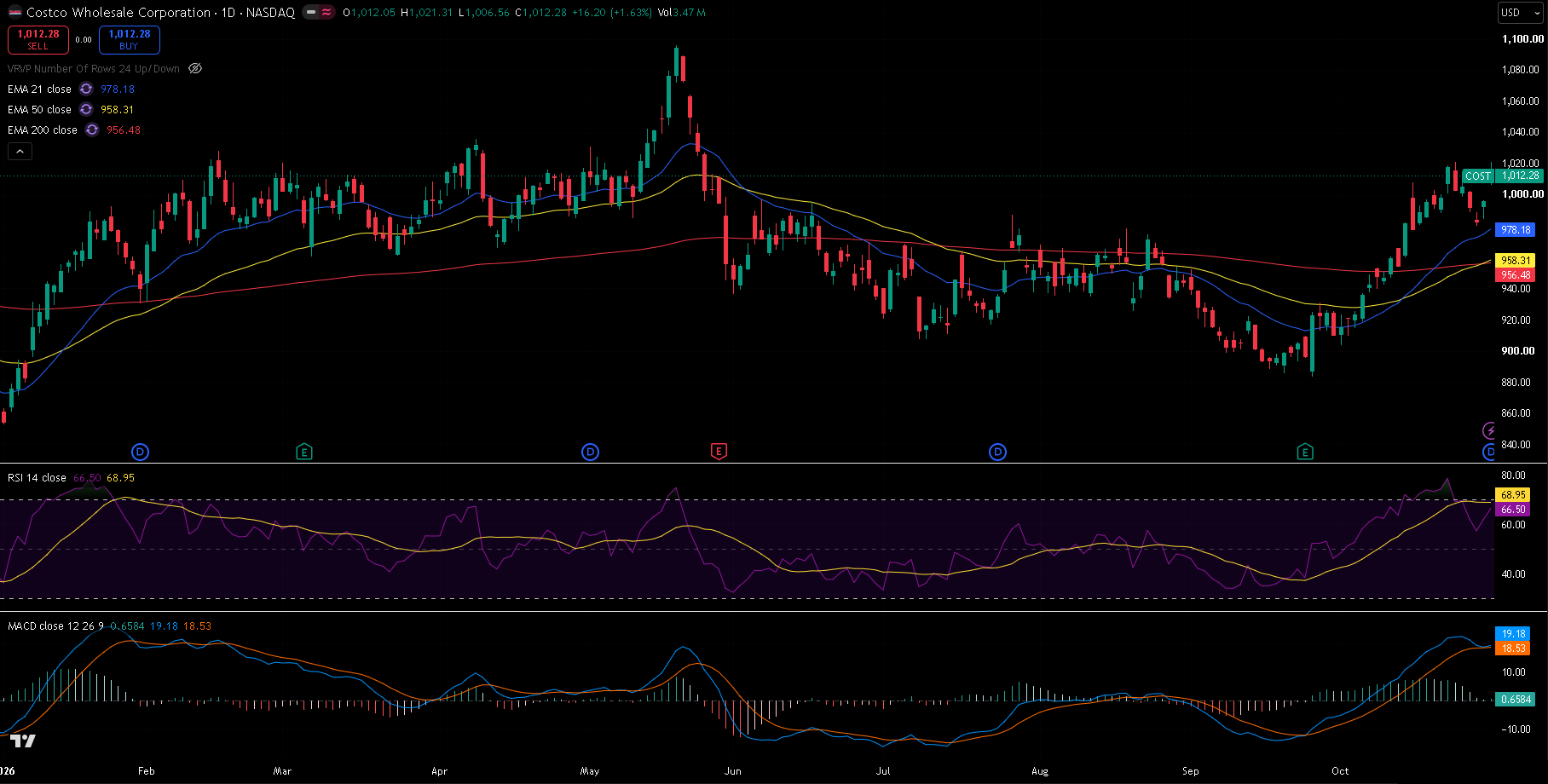 Costco daily chart with 21/50/200 EMA, RSI and MACD