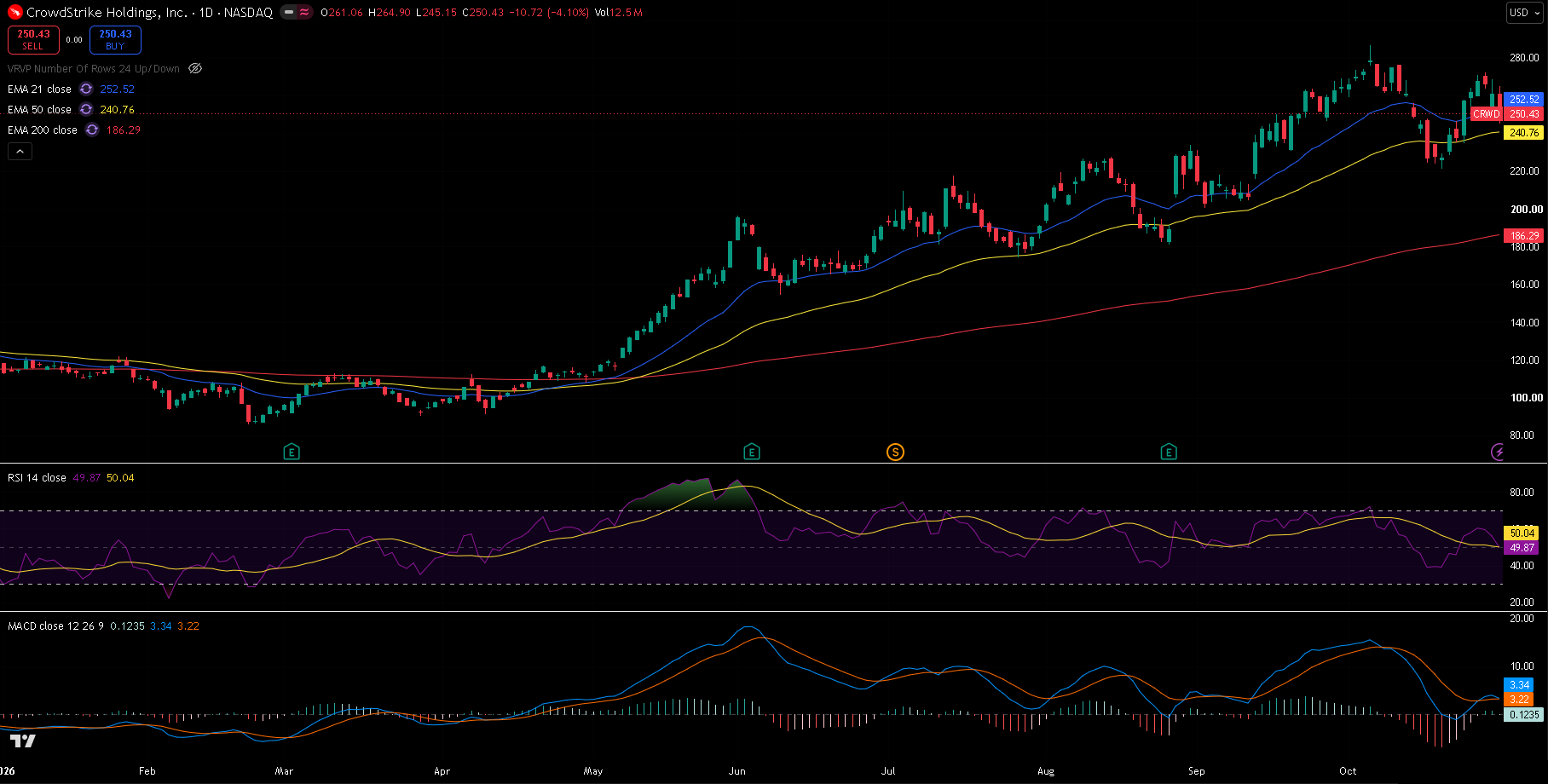 CrowdStrike daily chart with 21/50/200 EMA, RSI and MACD