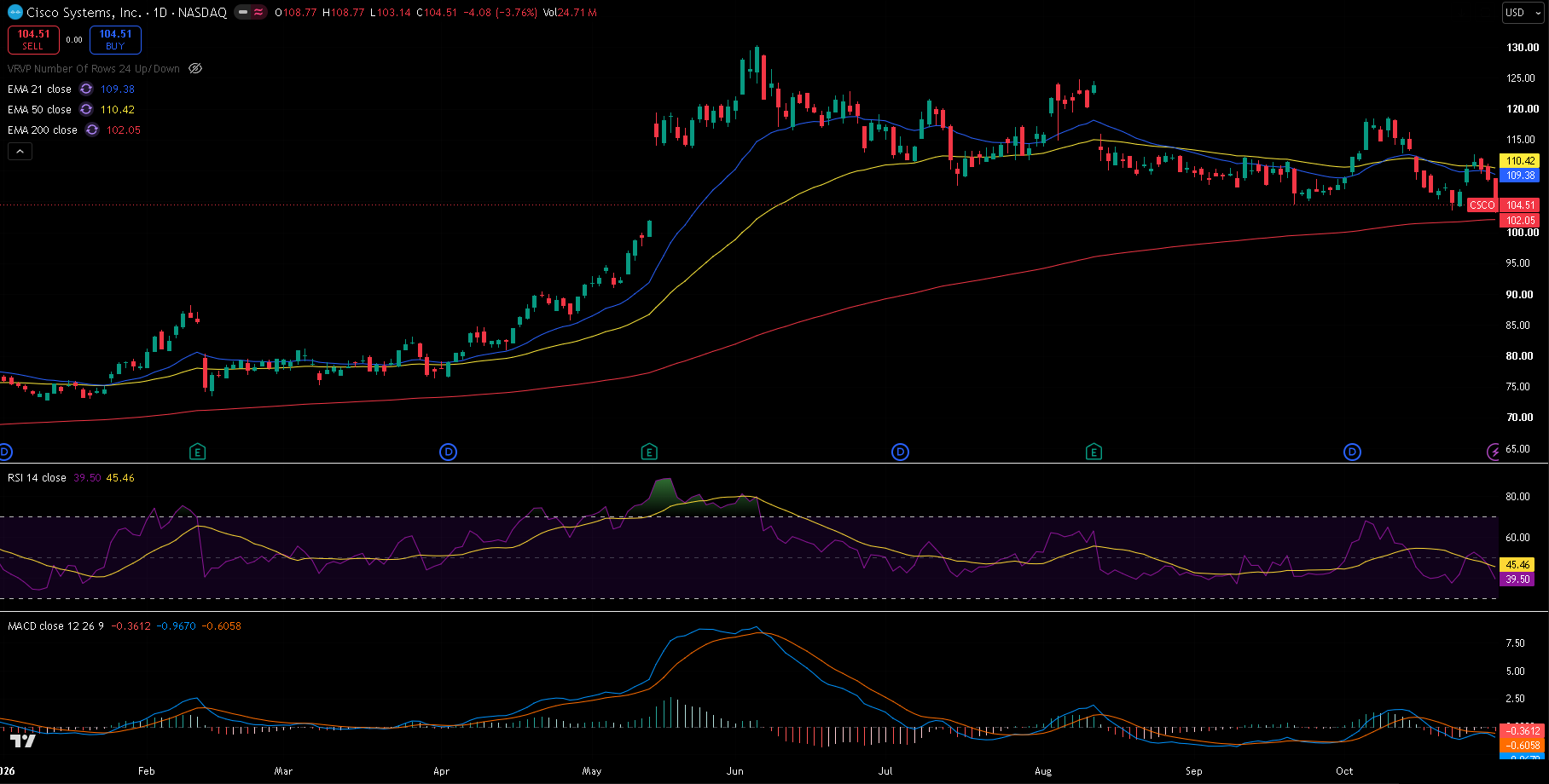 Cisco daily chart with 21/50/200 EMA, RSI and MACD