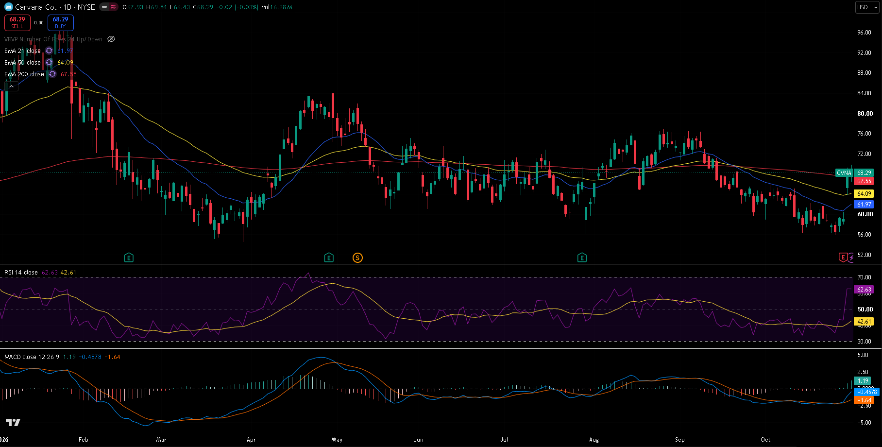 Carvana daily chart with 21/50/200 EMA, RSI and MACD