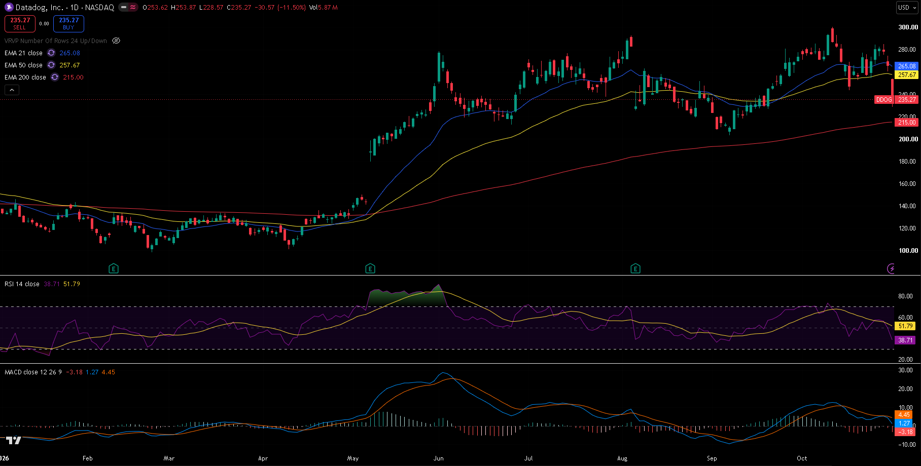 Datadog daily chart with 21/50/200 EMA, RSI and MACD