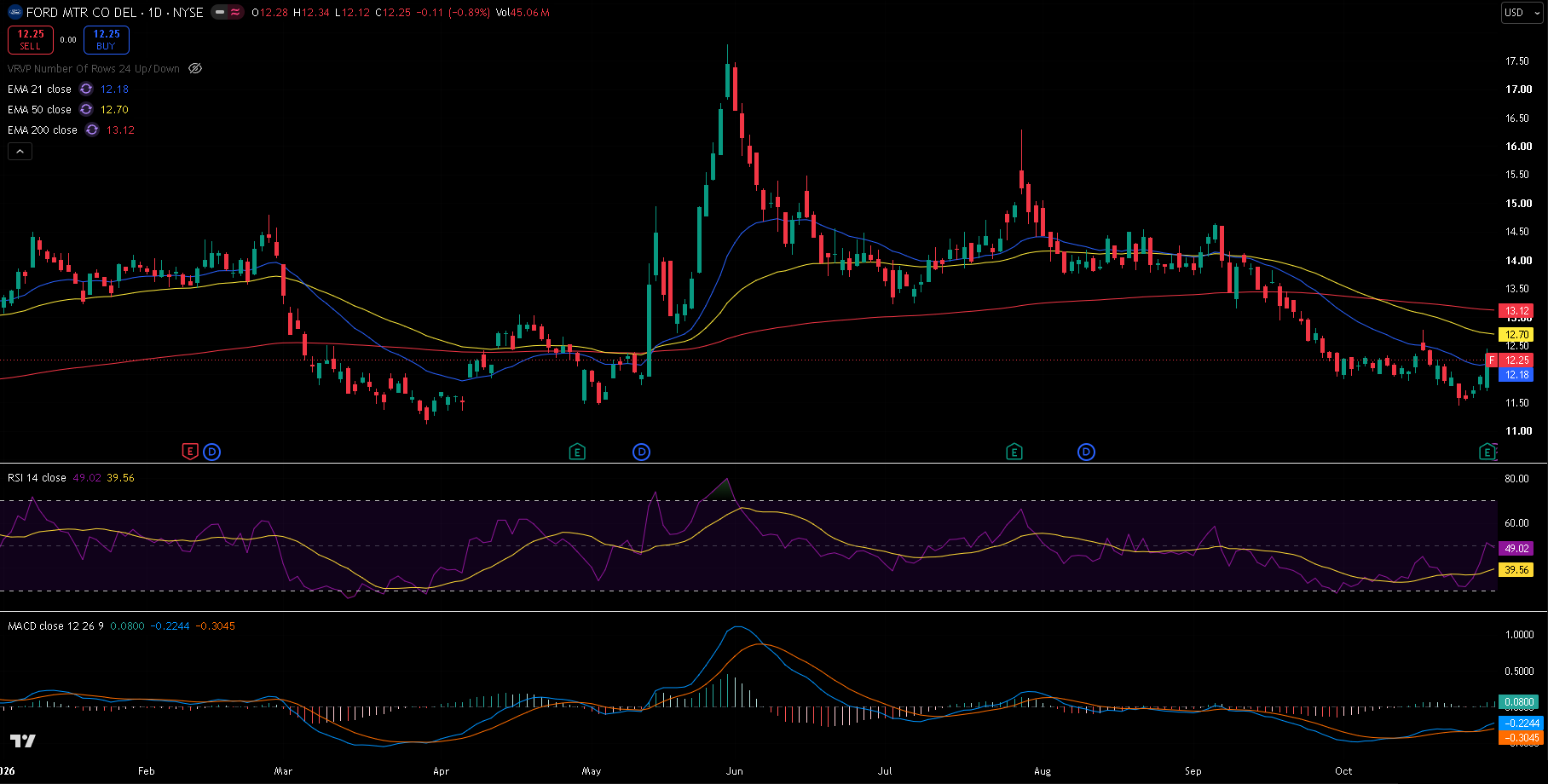 Ford daily chart with 21/50/200 EMA, RSI and MACD