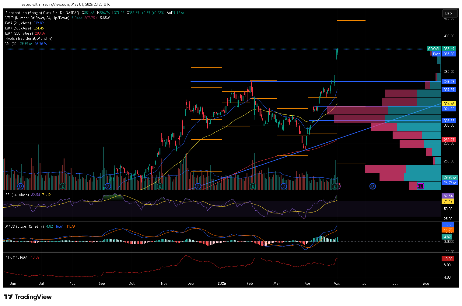 Alphabet GOOGL daily chart with EMAs, RSI, MACD, ATR, Volume MA, Monthly Pivots, Fibonacci retracement and volume profile