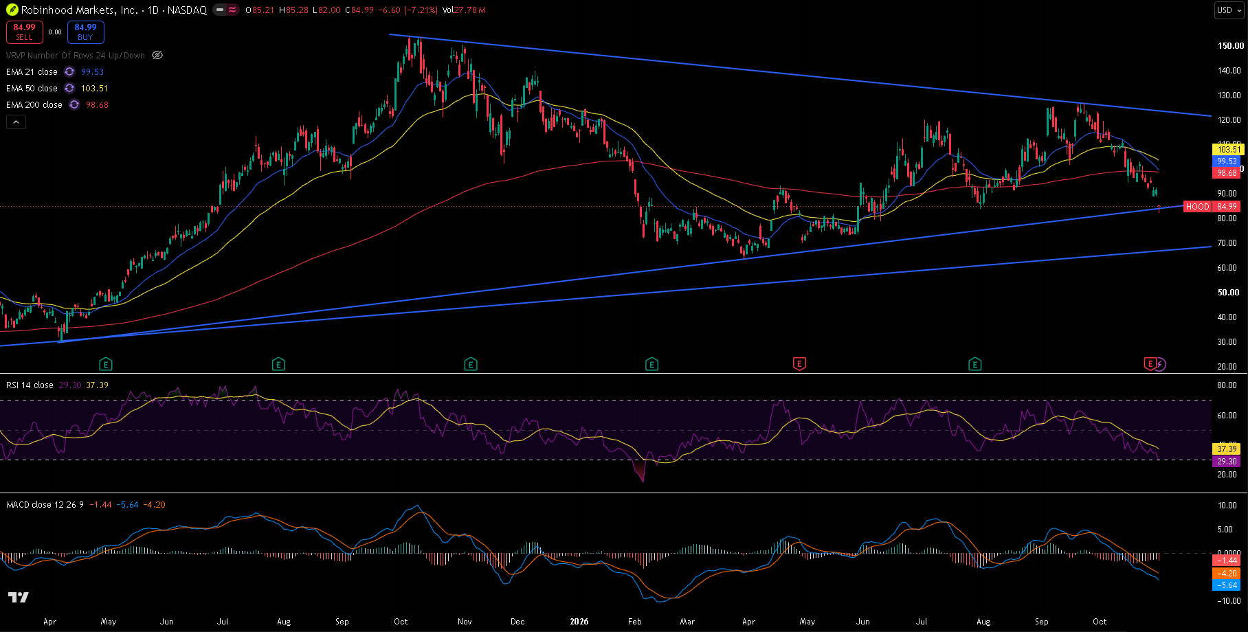 Robinhood daily chart with 21/50/200 EMA, RSI, MACD and trendlines