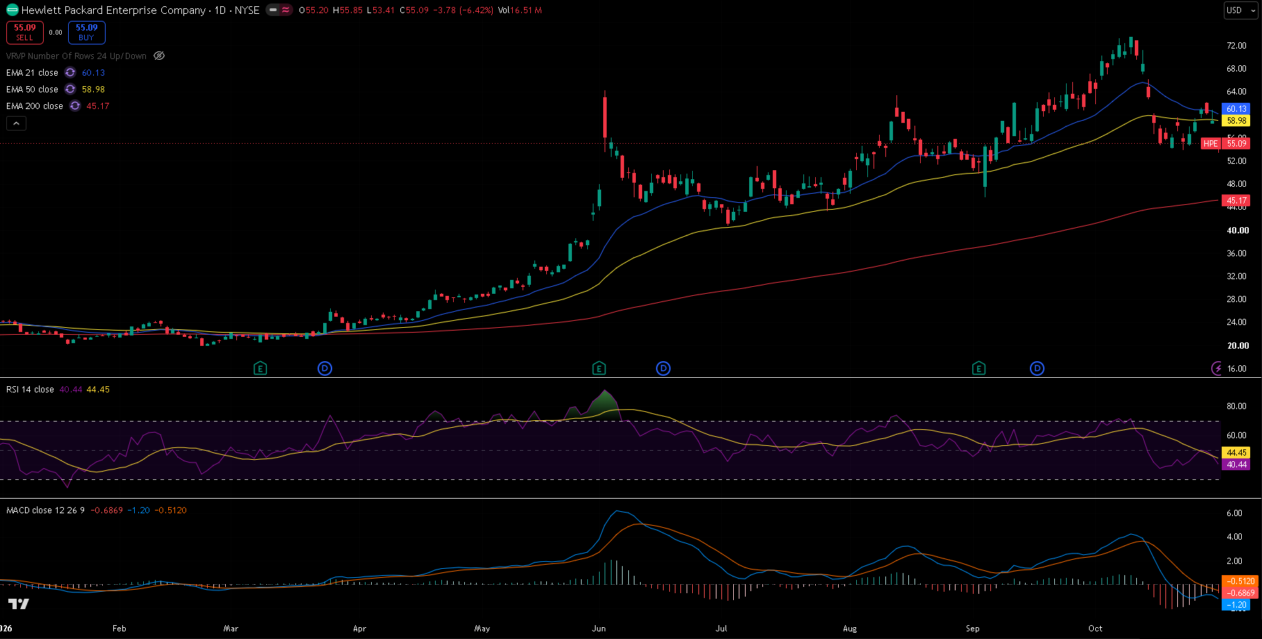 HP Enterprise daily chart with 21/50/200 EMA, RSI and MACD