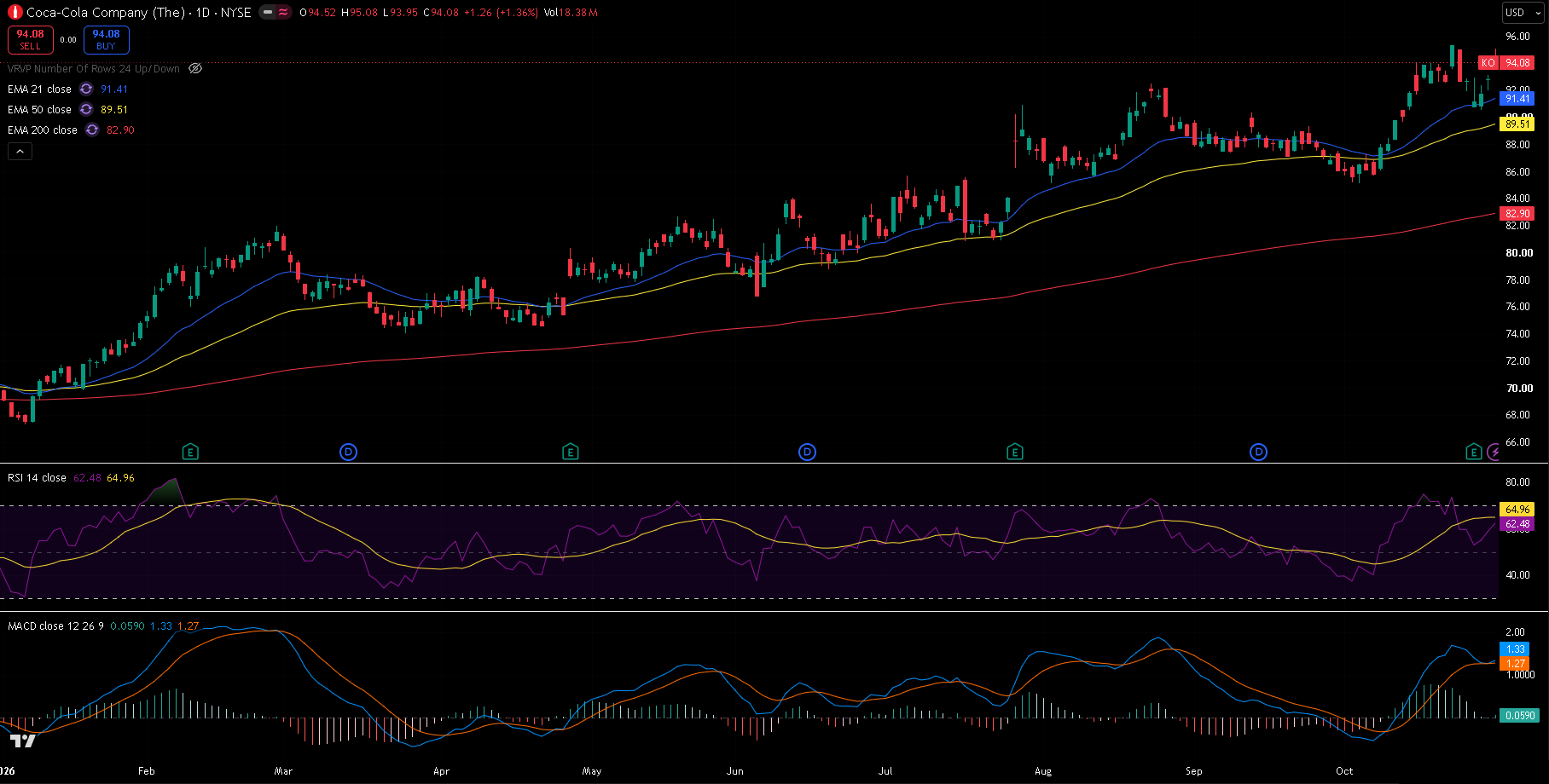 Coca-Cola daily chart with 21/50/200 EMA, RSI and MACD