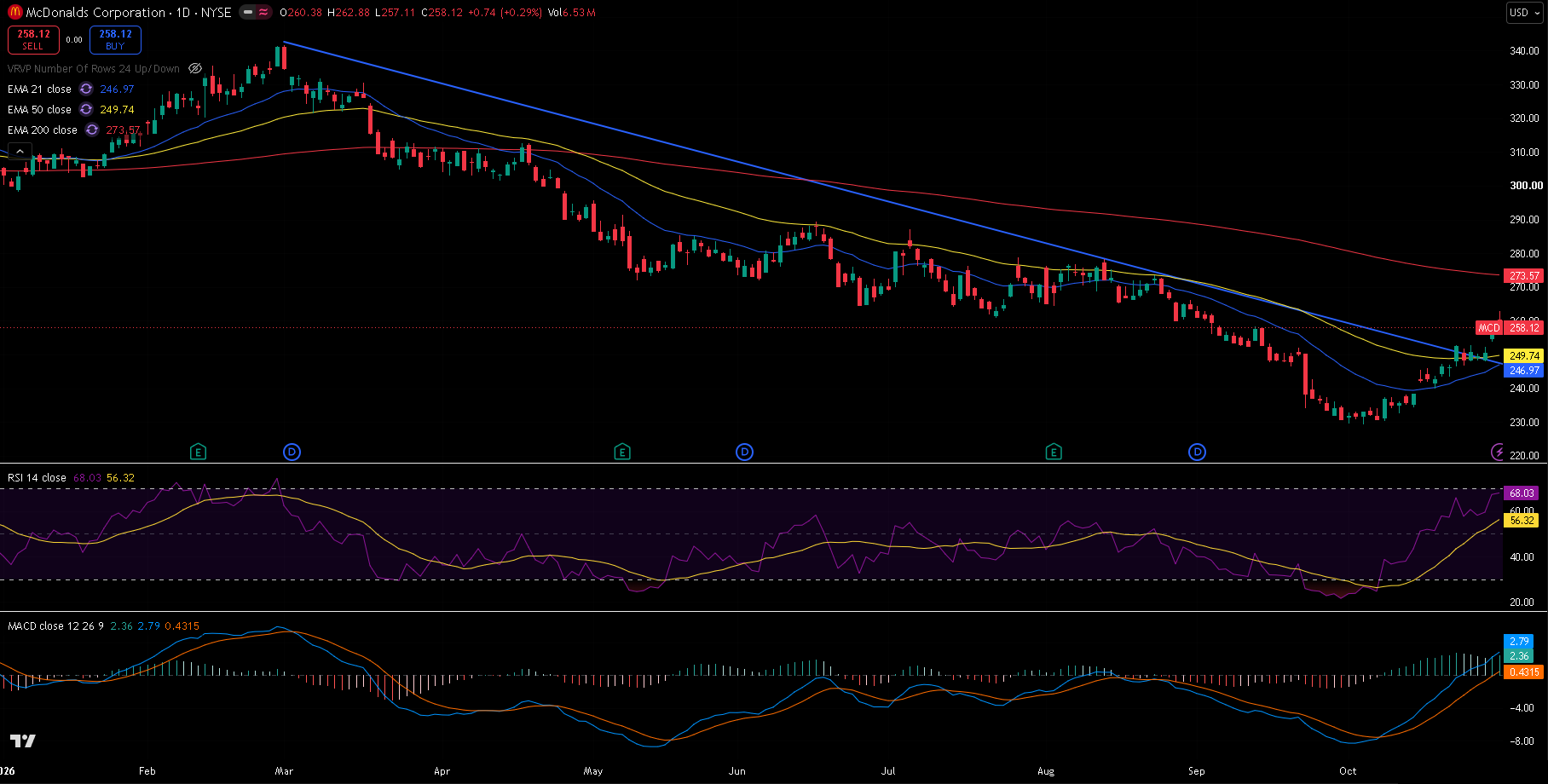 McDonald's daily chart with 21/50/200 EMA, RSI, MACD and trendline