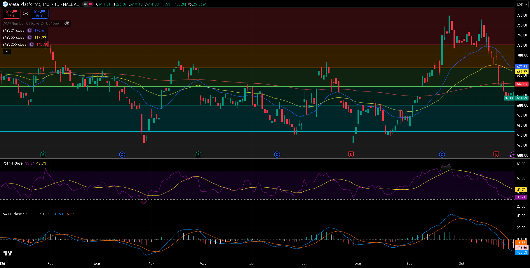 Meta daily chart with 21/50/200 EMA, RSI, MACD and horizontal levels