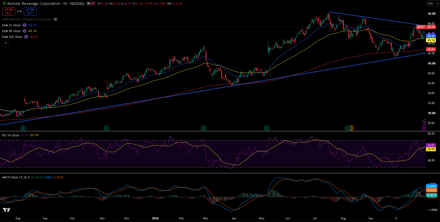 Monster Beverage daily chart with 21/50/200 EMA, RSI, MACD and trendline