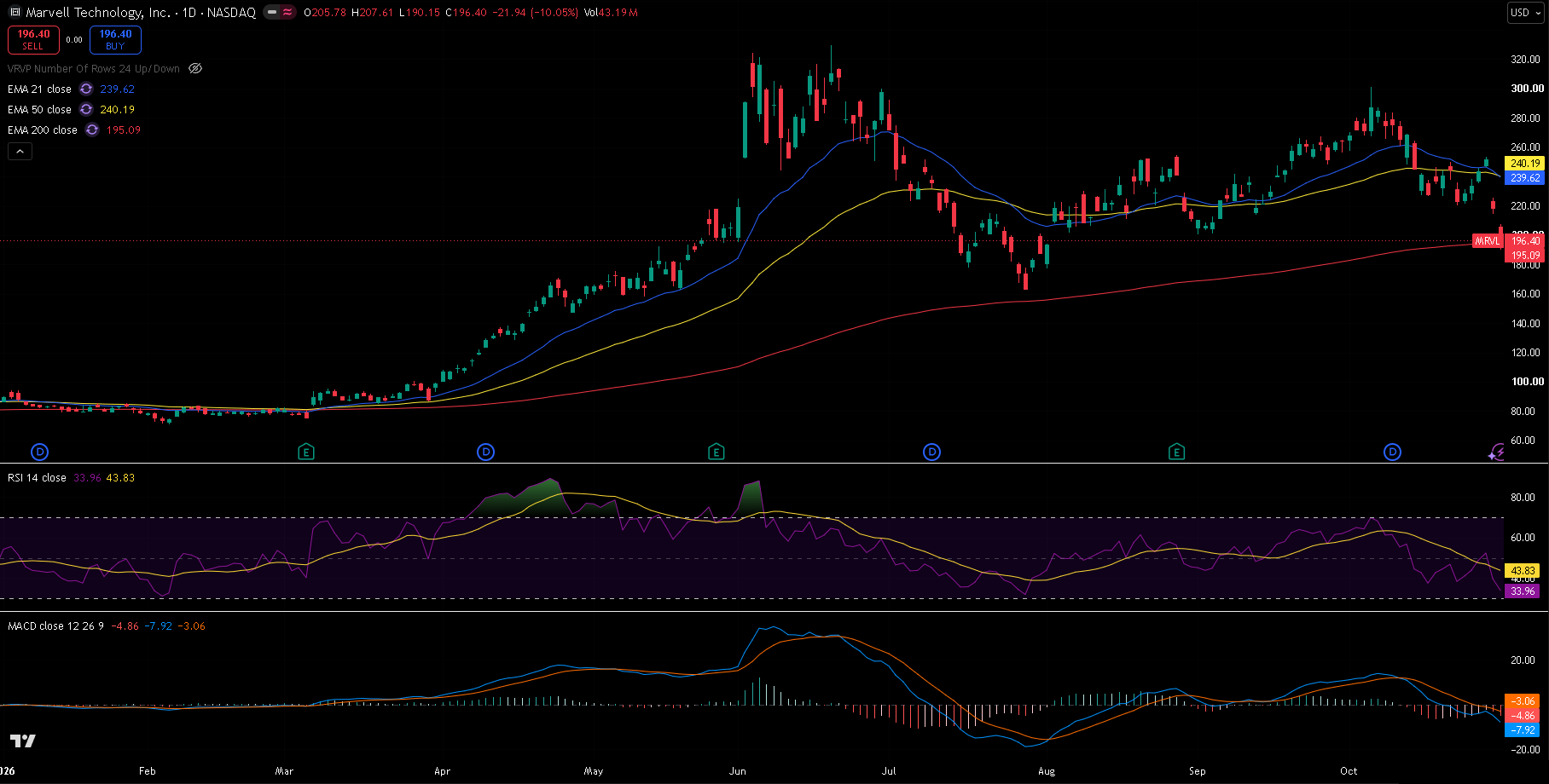 Marvell daily chart with 21/50/200 EMA, RSI and MACD