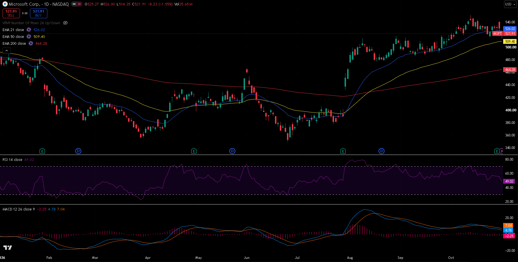 Microsoft daily chart with 21/50/200 EMA, RSI and MACD