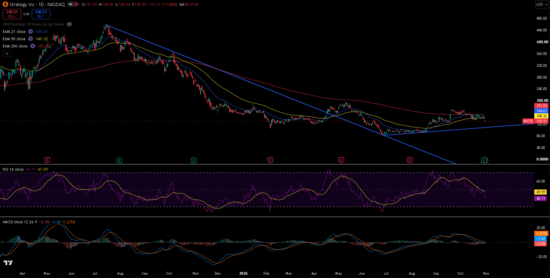 Strategy daily chart with 21/50/200 EMA, RSI, MACD and trendlines