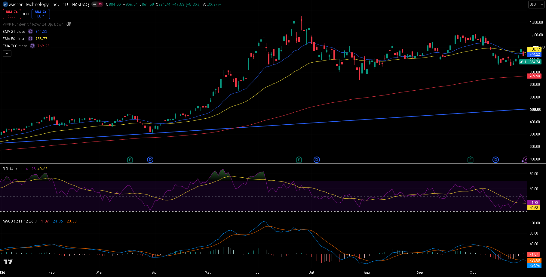 Micron daily chart with 21/50/200 EMA, RSI, MACD and trendline