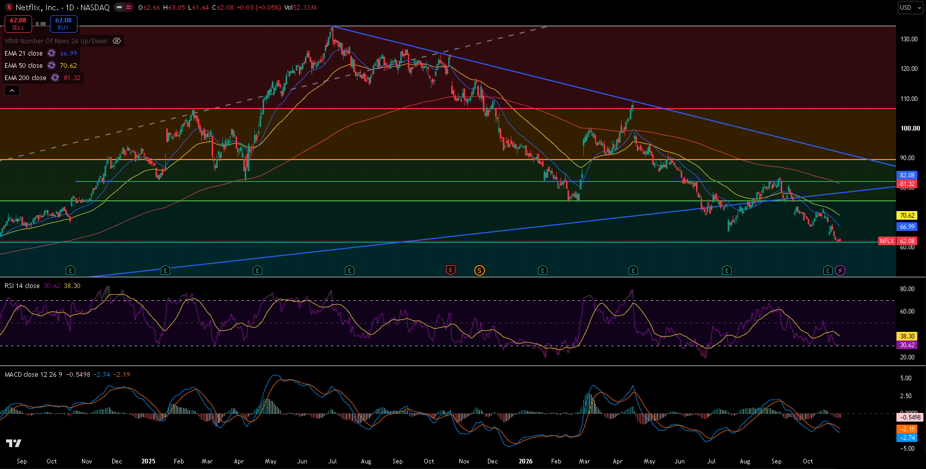 Netflix daily chart with 21/50/200 EMA, RSI, MACD, Fibonacci levels and trendlines