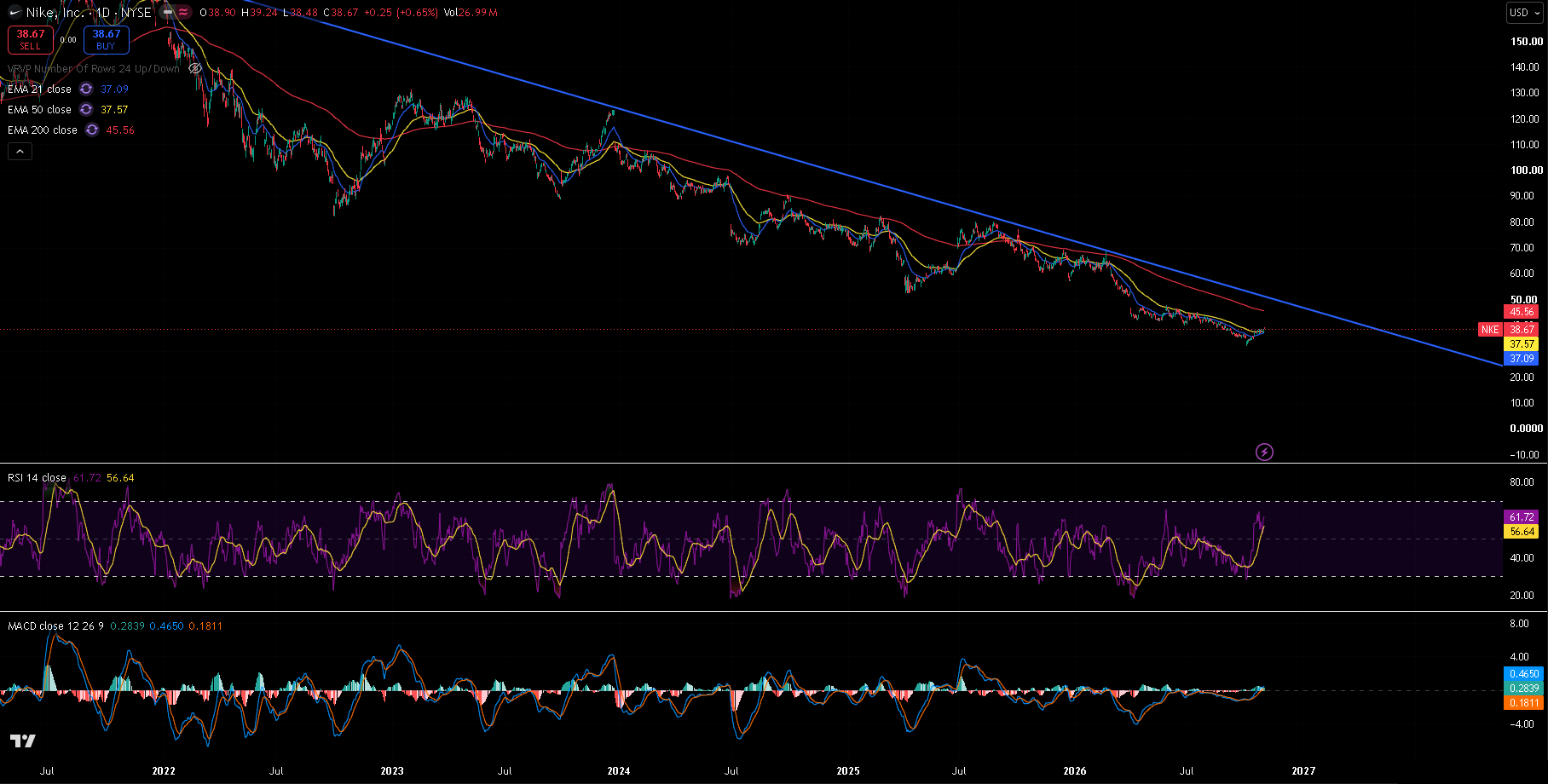 Nike daily chart since 2021 with 21/50/200 EMA, RSI, MACD and the falling trendline from the 2021 high