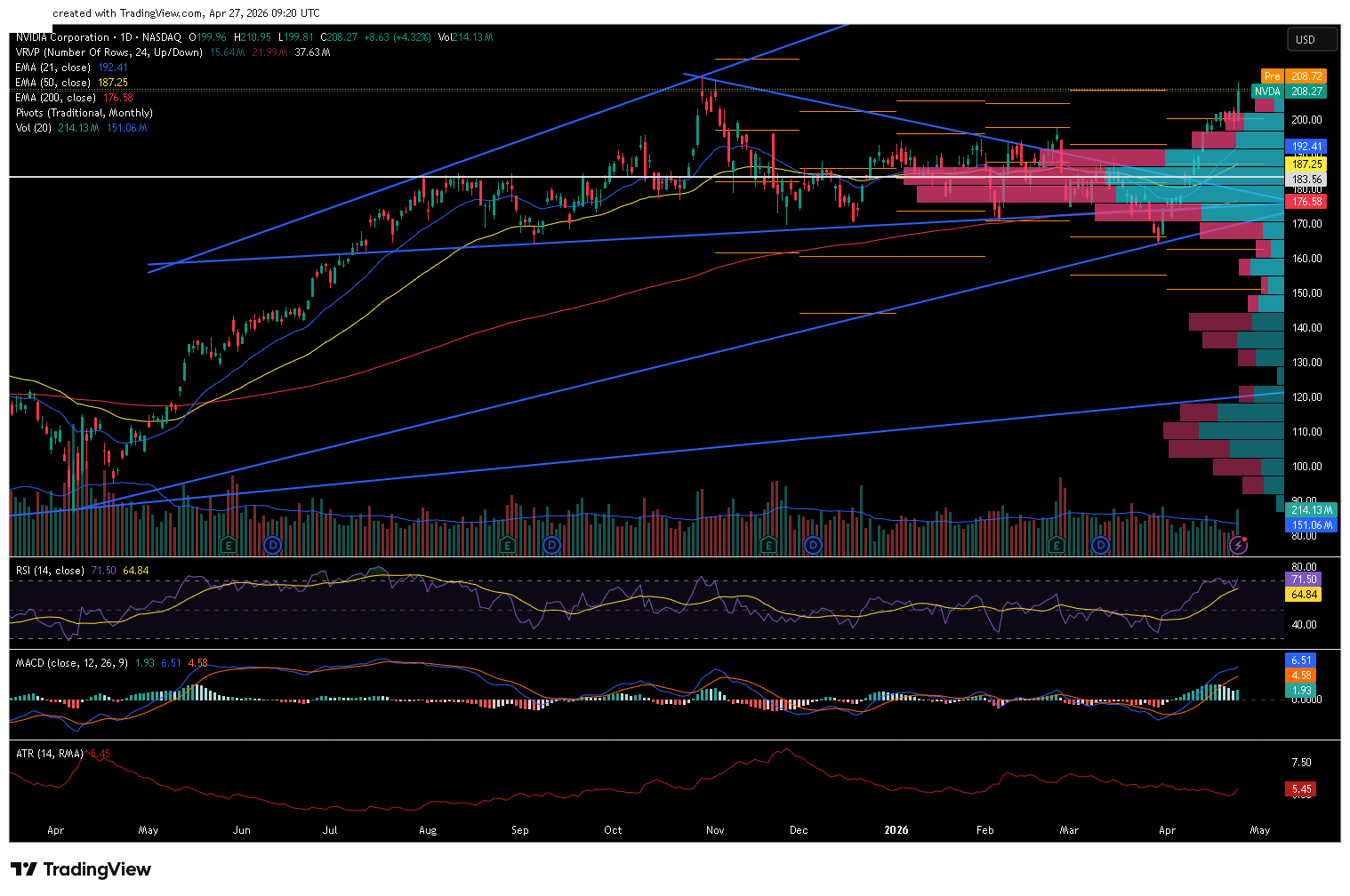 NVIDIA daily chart with 21/50/200 EMA, RSI, MACD, ATR, Volume MA, Monthly Pivot Points, ascending trendlines and Visible Range Volume Profile