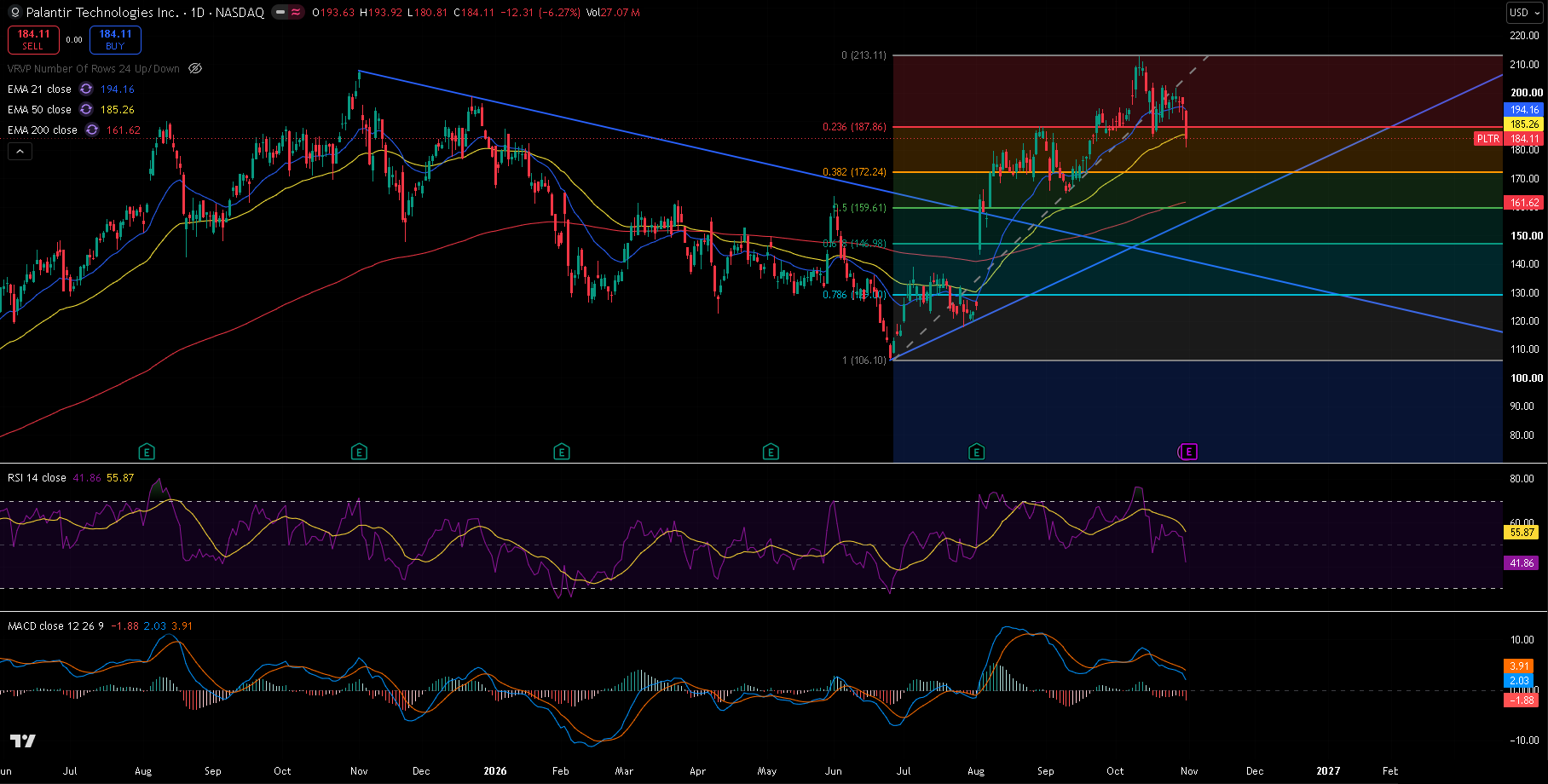 Palantir daily chart with 21/50/200 EMA, RSI, MACD, Fibonacci levels and trendlines