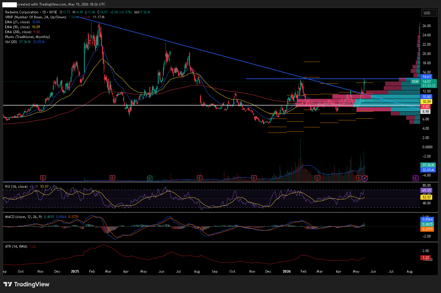 Redwire Corporation RDW daily chart with 21/50/200 EMA, RSI, MACD, ATR, Volume MA, Monthly Pivot Points and Visible Range Volume Profile