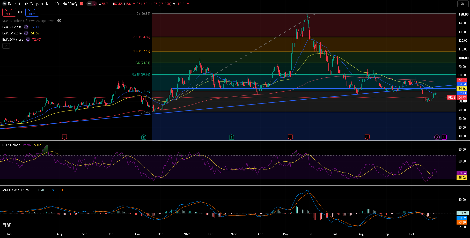 Rocket Lab daily chart with 21/50/200 EMA, RSI, MACD, Fibonacci levels, the 64.84 level and trendline