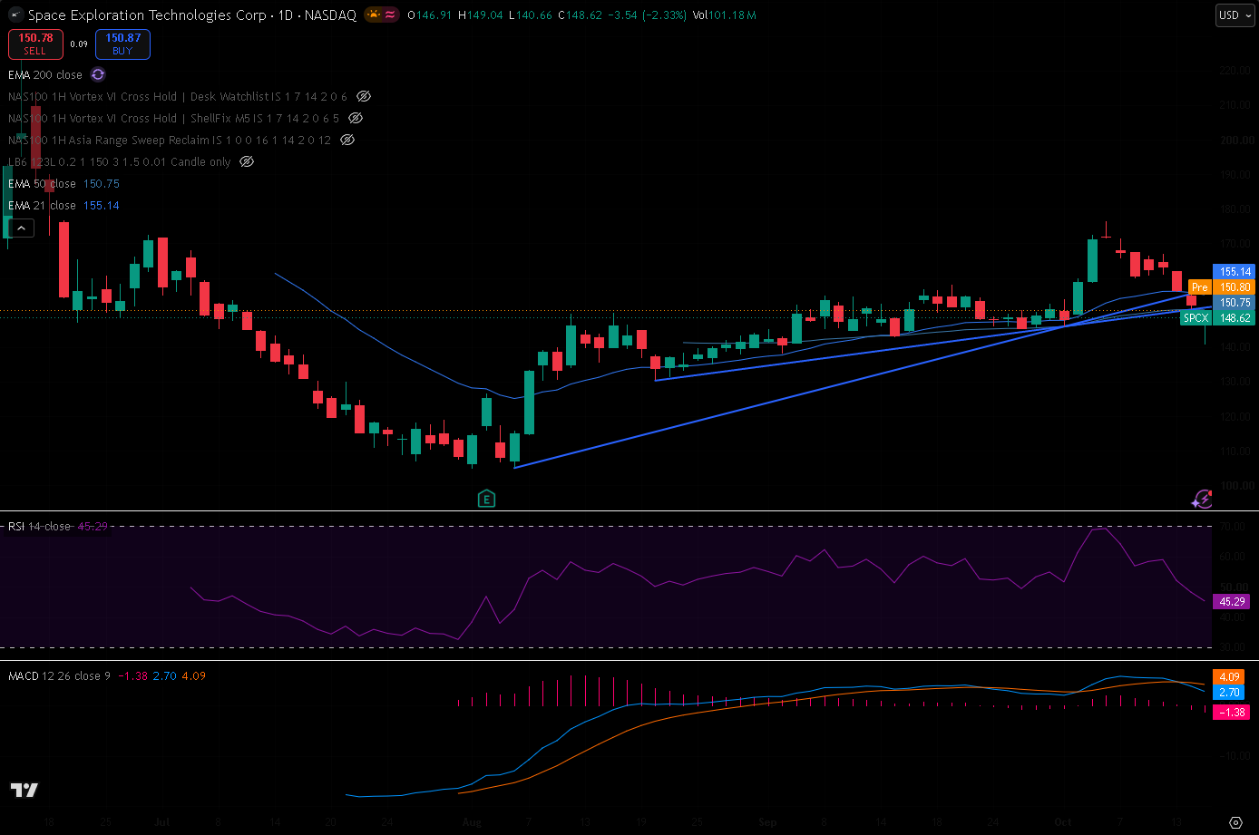 SpaceX daily chart with 21/50 EMA, RSI, MACD and trendlines