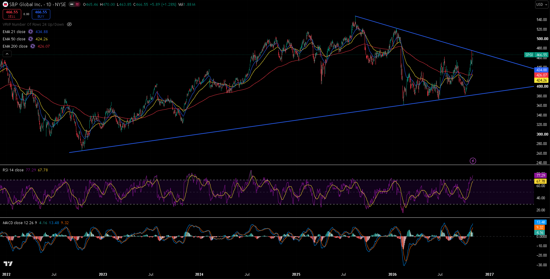 S&P Global daily chart with 21/50/200 EMA, RSI, MACD and trendlines