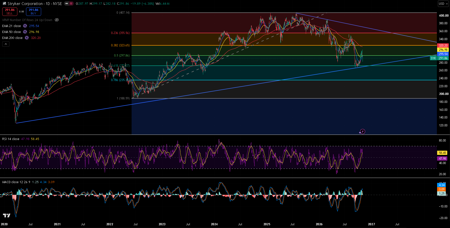 Stryker daily chart with 21/50/200 EMA, RSI, MACD, trendlines and Fibonacci retracement