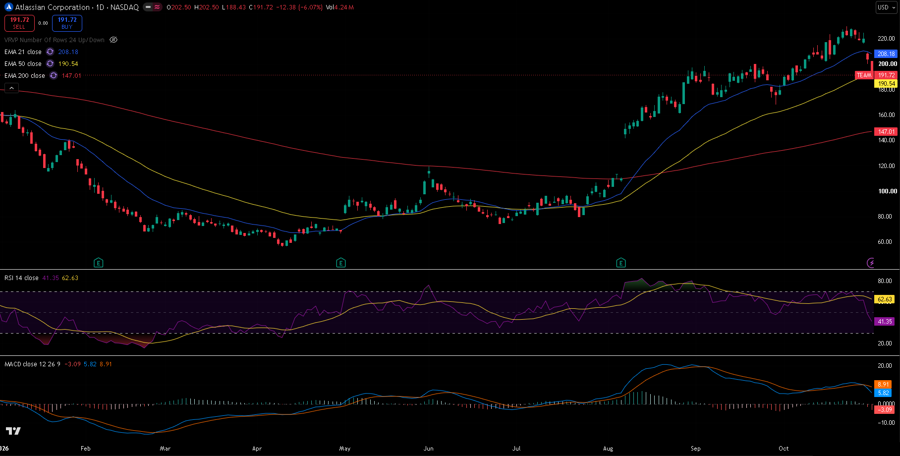 Atlassian daily chart with 21/50/200 EMA, RSI and MACD